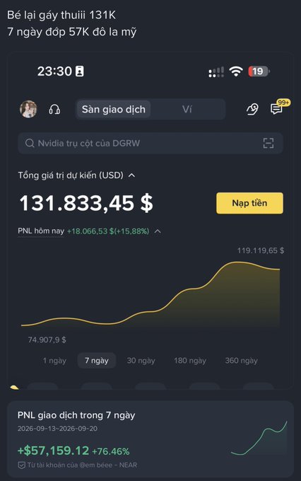 Mobile app screenshot in Vietnamese showing a portfolio value of "131,833.45 $" with a profit of "+18,066.53 $(+15.88%)" today, featuring a yellow line chart trending upward over a 7-day period.