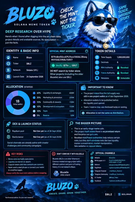 Detailed infographic for the 'BLUZO' Solana meme token featuring a husky mascot, displaying identity info, token details, allocation pie chart, key risks, and official channels.