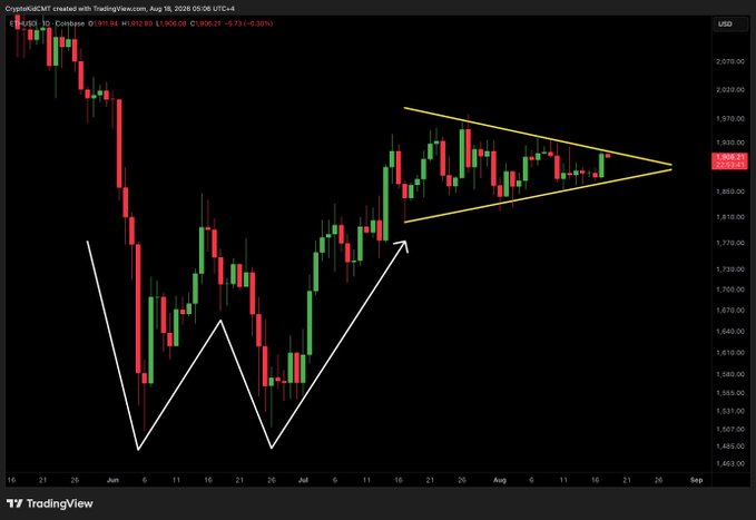 A TradingView chart of ETH/USD shows price consolidating within a tightening triangle pattern (yellow lines) after a sharp rally from a double-bottom formation (white lines), with the current price near $1,908—setting up for an imminent breakout as the post suggests.