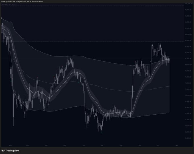 A TradingView candlestick chart of BTC/USD dated October 29, 2024, showing Bitcoin's price action hovering around the $68,000-$70,000 range with Bollinger Bands indicating a period of consolidation after a sharp rise from lower levels. The chart illustrates the user's view that despite short-term bearish signals, BTC remains within its higher timeframe support zone, making aggressive shorting seem counterintuitive.