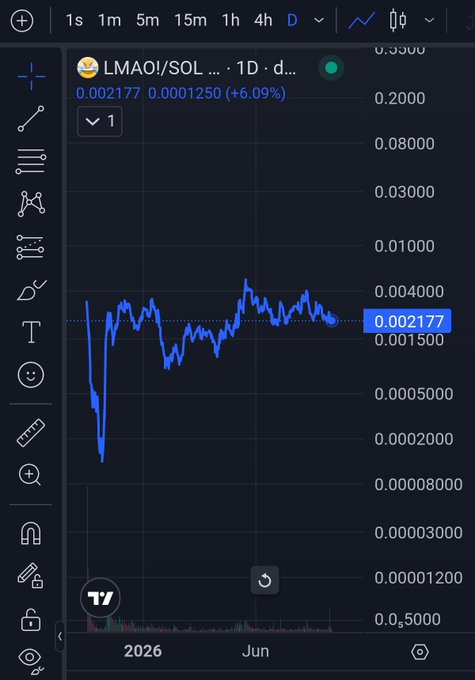 A TradingView chart shows the LMAOI/SOL pair on a 1D timeframe, currently priced at 0.002177, up 6.09%, with a blue price line trending generally upward after an early dip.