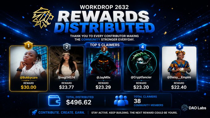 The image displays the Workdrop 2632 rewards distribution results from DAO Labs, showing the top 5 claimers: @Bukkycare ($30.00), @regi14574 ($23.77), @JayM9x ($23.29), @Cryptfancier ($23.20), and @Daisy__Empire ($22.40), with a total of $496.62 distributed to 38 community members. The graphic reinforces the post's message about how consistent participation in the DAO Labs ecosystem yields tangible rewards, emphasizing that the cumulative impact of showing up regularly is more meaningful than any single payout.