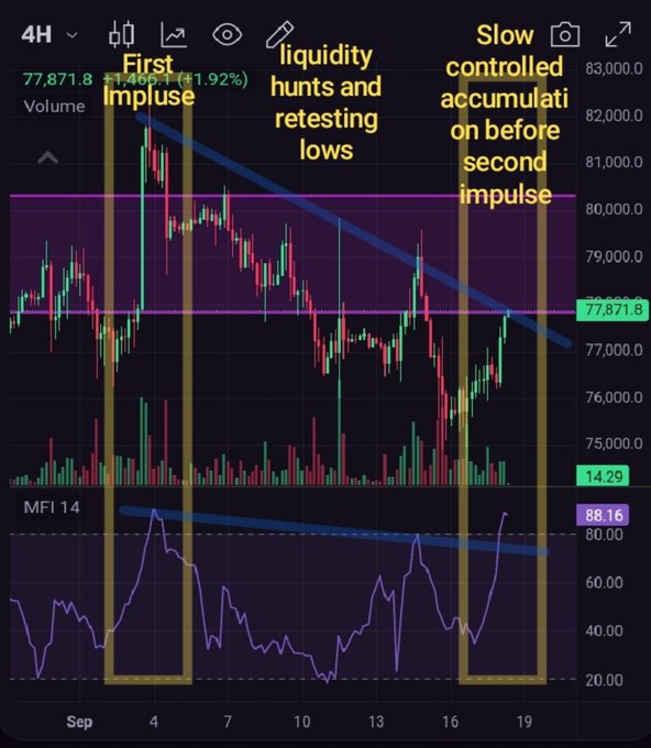 A detailed BTC technical analysis chart highlighting market structure with annotations: 'First impulse,' 'liquidity hunts and retesting lows,' and 'Slow controlled accumulation before second impulse,' with MFI 14 indicator at 88.16.