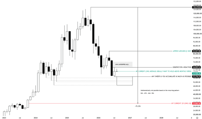A monthly Bitcoin (BTC/USD) candlestick chart from 2023 to 2030 showing a price range from approximately $24,000 to $125,000, with key annotations marking a 2023 high of $73,000, a current price of $67,920, and several technical levels including "AT CURRENT LONG AVERAGE $63,535," "57,000" as a key support, and "AT CURRENT 2X LONG LOW $26,000." The chart visually supports the post's bullish plan by highlighting the ~$57K wick low as a prime buying zone for those waiting to position for a Q4 rally.