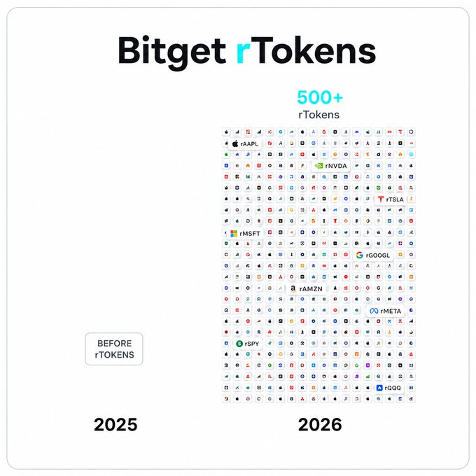 The image showcases the growth of Bitget's rTokens, illustrating the expansion from "2025" with a small "BEFORE rTOKENS" label to "2026" featuring a dense grid of 500+ stock and ETF token tickers, including AAPL, NVDA, TSLA, MSFT, GOOGL, AMZN, META, SPY, and QQQ. This visual reinforces the post's message by depicting how rTokens have evolved to provide access to over 500 U.S. stocks and ETFs.