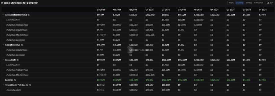 A quarterly income statement for pump.fun (PUMP) showing Q3 2024 through Q1 2026, with Gross Protocol Revenue climbing from $66.3M (Q3 2024) to $283.82M (Q1 2026), driven largely by Pump.fun Creator Fees ($6.7M to $234.14M) and Pump.fun Mayhem Fees ($0 to $302.99M), culminating in a Token Holder Net Income of $88.98M in Q1 2026.