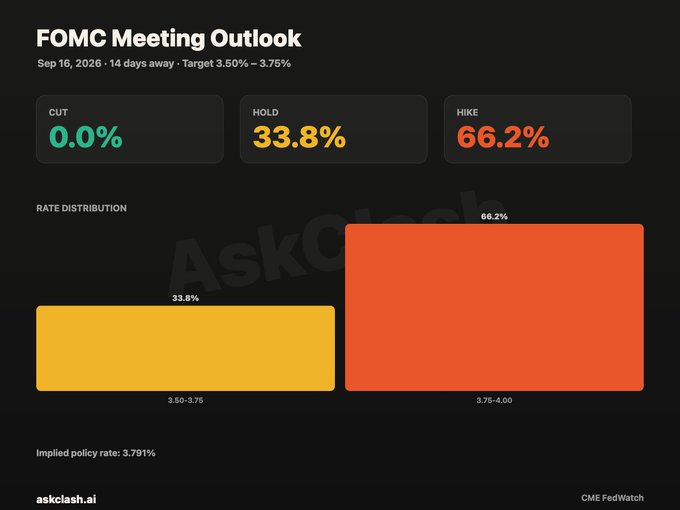 The image displays a "FOMC Meeting Outlook" dashboard for September 16, 2026, showing CME FedWatch probabilities with a 66.2% chance of a rate hike (to 3.75-4.00%), 33.8% chance of holding (3.50-3.75%), and 0.0% chance of a cut, along with an implied policy rate of 3.791%. This visualizes the dramatic shift described in the post, where rate hike odds surged to nearly 70% from just 30% two weeks prior, creating a tighter liquidity environment that poses challenges for $BTC and other risk assets amid rising oil prices and Treasury yields.