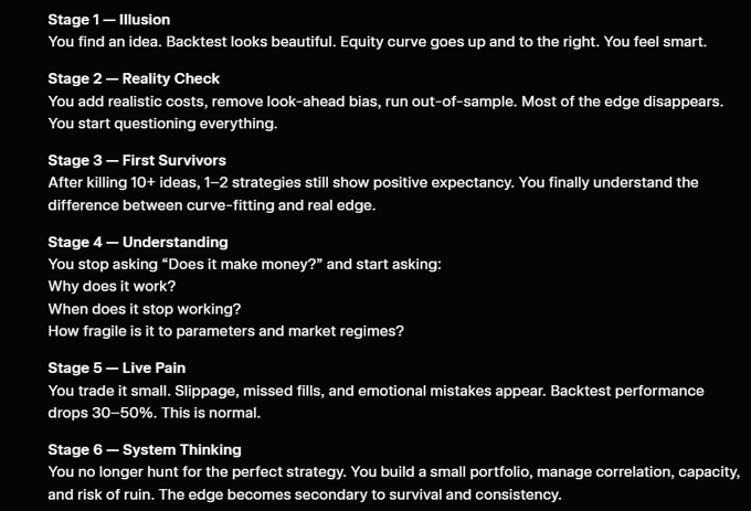 A six-stage trading-strategy roadmap: Illusion, Reality Check, First Survivors, Understanding, Live Pain, and System Thinking. It emphasizes realistic backtesting, mechanical rules, risk control, and portfolio survival—complementing the post’s formula of finding a real edge, defining fully mechanical entry/exit/position-sizing rules, and setting hard limits such as risk per trade, maximum drawdown, and maximum open positions.