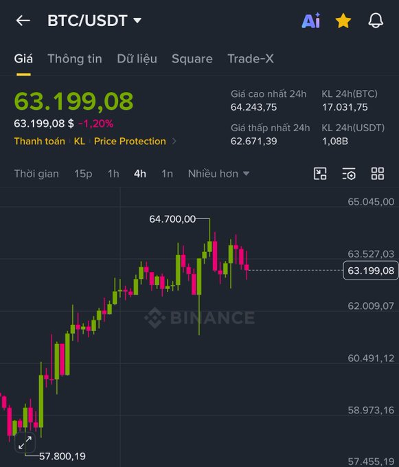 A Binance mobile app screenshot showing the BTC/USDT trading pair at $63,199.08, down 1.20%, with a candlestick chart on a 4-hour timeframe.