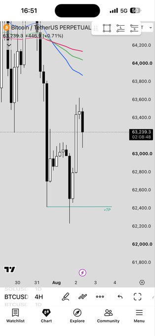 A mobile phone screenshot of a Bitcoin/Tether US Perpetual trading chart (BTCUSD) on what appears to be TradingView, showing a 4H candlestick chart with the price at 63,239.3 (+446.9, +0.71%) at 16:51.