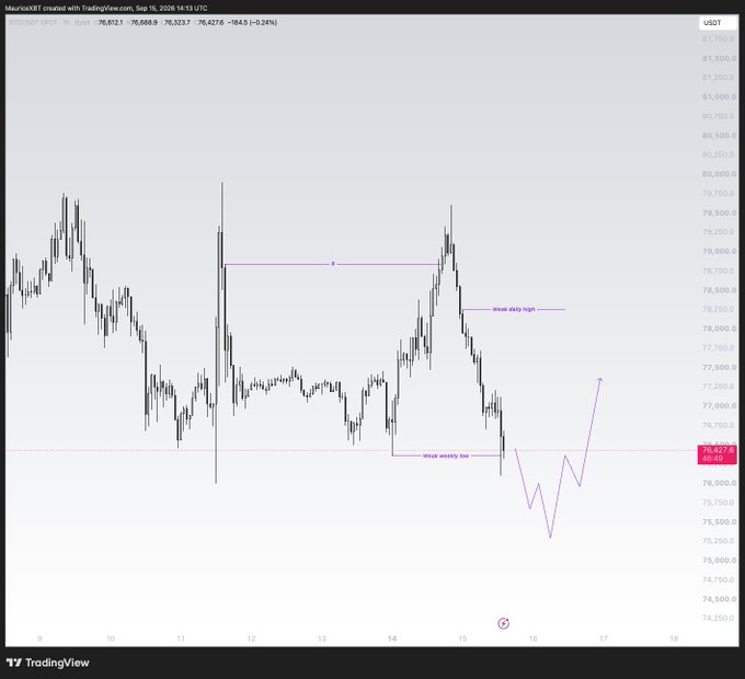 A Bitcoin (USDT) candlestick chart on TradingView dated September 16, 2026, showing BTC trading at $76,612.1 (-184.5, -0.24%), with purple annotations marking "Weak daily high" and "Weak weekly low" zones alongside a projected upward price path. The chart visually supports the plan, showing that the weekly low was swept before price rallied toward the daily high target.