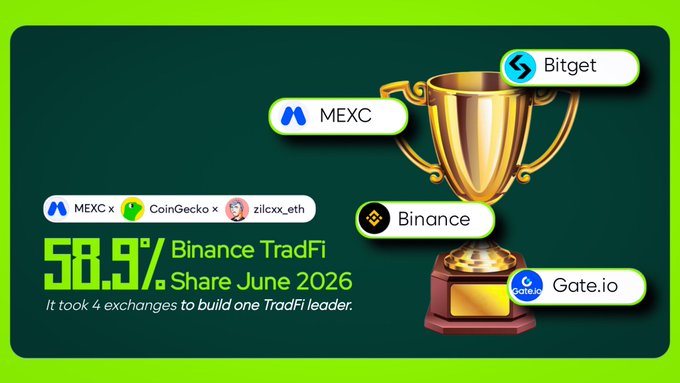 An infographic highlighting Binance TradFi's 58.9% market share in June 2026, with a golden trophy surrounded by logos of competing exchanges including MEXC, Bitget, and Gate.io, credited to MEXC x CoinGecko x zlcxx_eth.