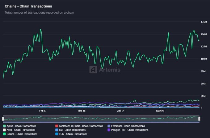 A chart titled "Chains - Chain Transactions" displays daily transaction counts across multiple blockchains, with Solana (green) clearly dominating at 100M-175M transactions, while Aptos, Avalanche C-Chain, Ethereum, Near, Sui, Polygon POS, and TON remain clustered near the bottom under 25M. The visualization supports the claim that Solana's transaction volume has more than doubled since January, showing its line climbing from around 75M in early February to peaks near 150M+ by late May.