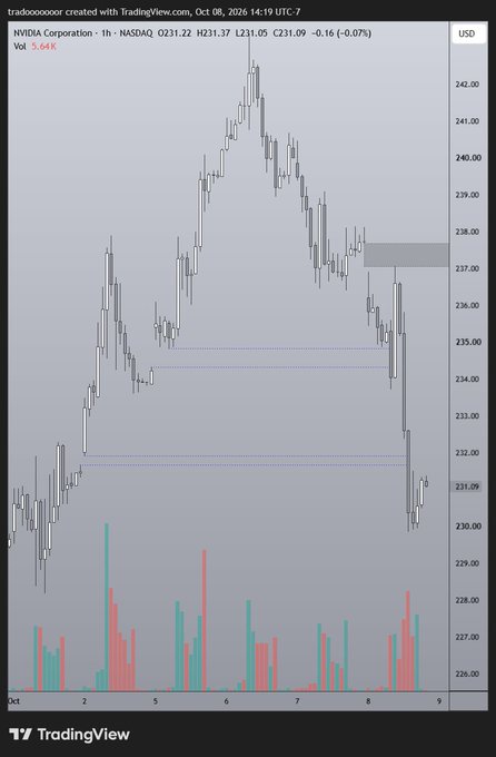 A TradingView candlestick chart of NVIDIA Corporation (NVDA) on NASDAQ, showing hourly price action with a peak around $242 and a decline to approximately $231.09, dated October 8, 2026.