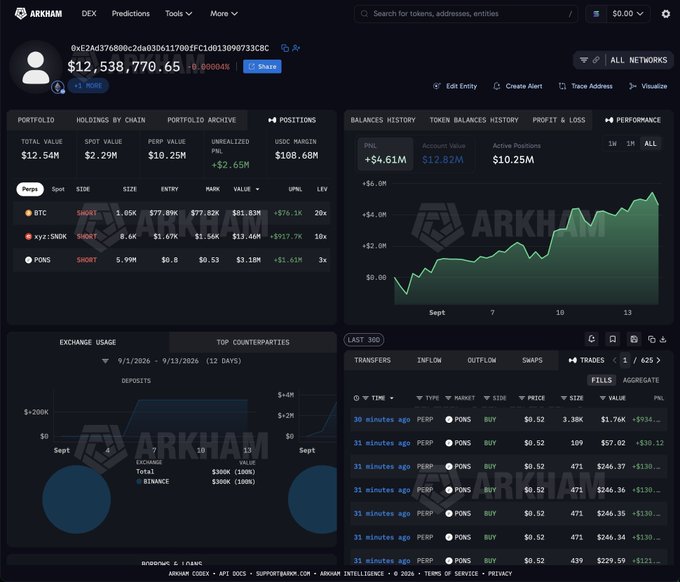 An Arkham Intelligence dashboard displays the wallet of trader 0xe2a, showing a total portfolio value of $12,538,770.65 with holdings including a $77.89K BTC short position (1.05K size at 20x leverage), a $13.46M SHORT on yyz/SNXK, and a $3.18M SHORT on PONS, alongside a PnL of +$4.61M and an account value of $12.82M tracked over September.