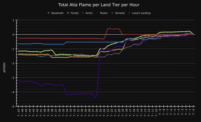 The image is a line graph titled "Total Atia Flame per Land Tier per Hour," tracking the ΔSTORY (change) for six Axie Infinity Terrarium land types—Savannah, Forest, Arctic, Mystic, Genesis, and Luna's Landing—across roughly 47 hours. It visually supports the post's claim by showing the Mystic pool's dramatic vertical jump from approximately -4.3 to -2.0 around hour 19, representing the massive 135k Atia Flame surge, while all other land tiers display a steady upward trend converging near 0.