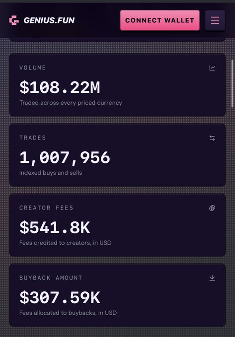 A mobile screenshot of the 'GENIUS.FUN' platform dashboard showing statistics: Volume $108.22M, Trades 1,007,956, Creator Fees $541.8K, and Buyback Amount $307.59K.