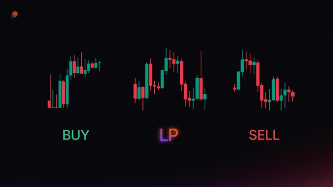 A stylized trading chart displays three candlestick patterns labeled "BUY" (green), "LP" (gradient purple/pink), and "SELL" (red), illustrating how liquidity providing fits between traditional buy and sell actions. The image visually reinforces the post's message that LPing has evolved into a streamlined trading strategy worth incorporating alongside conventional token purchases and sales.