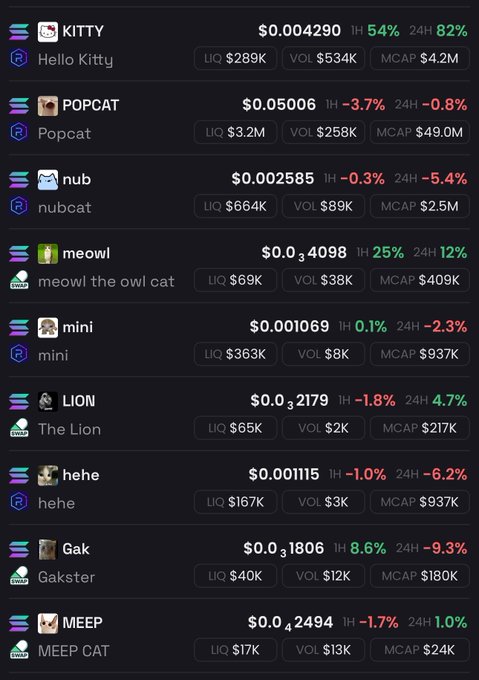 Cryptocurrency price list featuring cat-themed tokens on Solana/Raydium: KITTY ($0.004290, +54%), POPCAT ($0.05006), nub ($0.002585), meowl ($0.04098), mini ($0.001069), LION ($0.032179), hehe ($0.001115), Gak ($0.031806), and MEEP ($0.02494) with their respective liquidity, volume, and market cap data.