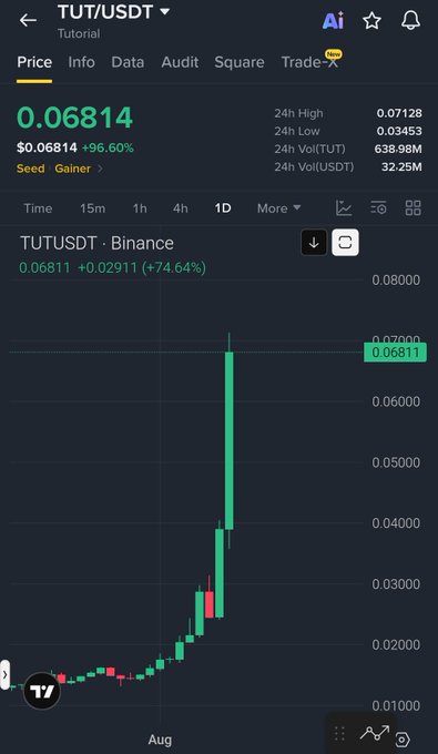 The image shows a TradingView chart of TUT/USDT priced at $0.06814, displaying a dramatic 96.60% surge with a steep candlestick spike from earlier lows—visually confirming the post's claim that the token nearly multiplied in value following its Aster perp listing.