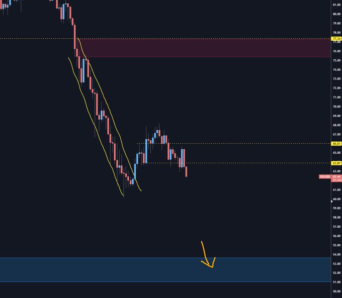 The image shows a chart with a blue line that has been highlighted by an arrow pointing towards it, indicating its direction of movement over time. The chart also displays a price chart for Bitcoin, which appears to be showing a downward trend. The caption on the image reads "going to bed hoping to have solana a lot closer to $50 when i wake up than it is now gn". This suggests that someone might be anticipating a significant increase in the value of Bitcoin as they prepare to sleep at night.