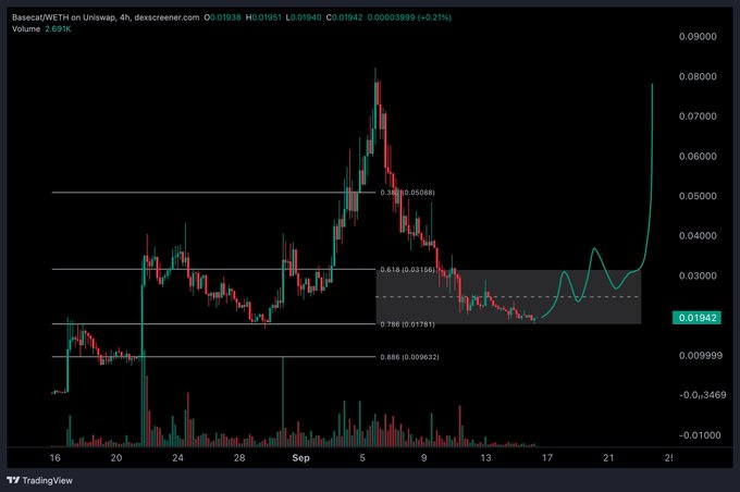 TradingView chart of Basecat/WETH on Uniswap (4h timeframe) showing price at 0.01942 with +0.21% change, displaying Fibonacci retracement levels at 0.382, 0.618, 0.786, and 0.886.