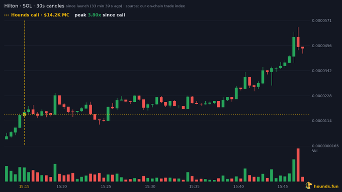 A financial chart titled 'Hilton · SOL · 30s candles' from hounds.fun, showing a Hounds call up $14.2K MC with a peak 3.80x since launch. The candlestick chart displays an upward price trend with price levels reaching approximately 0.00000571.