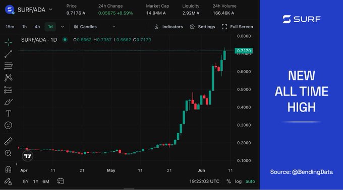 In the image, there's a screenshot of a trading dashboard on the Surfing Futures website that shows a stock chart and several other indicators displayed against a blue background. The title of the post appears to be "BREAKING: $SURF token hits new all time high as they prepare for V2 mainnet launch." which is relevant to this image, since it's a trading platform related to cryptocurrency or Futures trading.