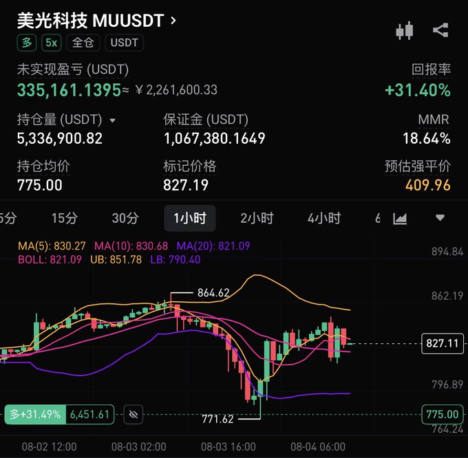 A trading interface in Chinese showing '美光科技 MUUSDT' with an unrealized profit of +31.40%, including candlestick charts and moving averages.