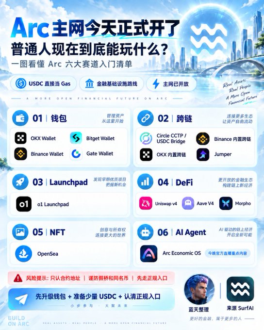 A promotional infographic in Chinese announces 'Arc主网今天正式开了' (Arc mainnet officially opens today), listing six entry points including wallets, cross-chain bridges, launchpad, DeFi, NFT, and AI Agent.