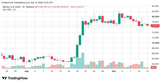 A Bitcoin (BTC) candlestick chart on TradingView created September 13, 2026, showing a price of 76,641 on Bitstamp with a recent -0.81% decline.