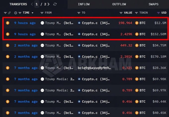 This image displays cryptocurrency transaction data, showing "Trump M..." transferring Bitcoin to "Crypto.c", with recent transfers of 198.964 BTC ($12.5M) and 2.429K BTC ($152.58M) occurring 9 hours ago.