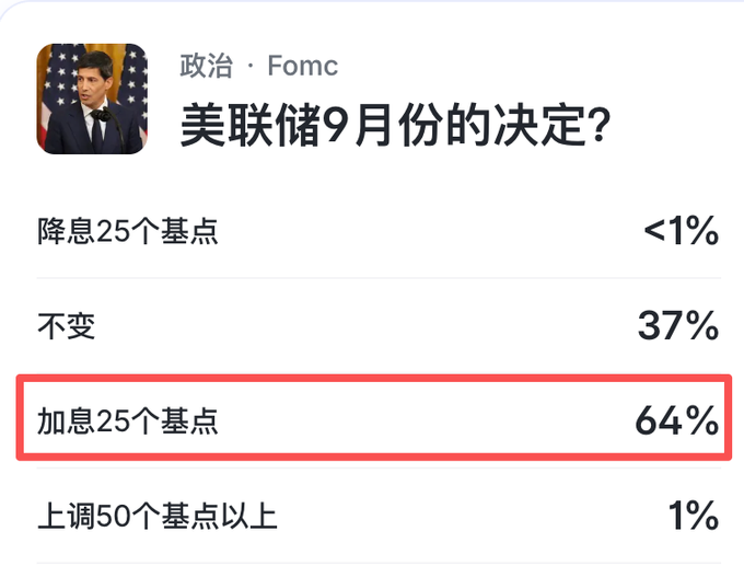 A Polymarket prediction market poll titled "美联储9月份的决定?" (Fed's September decision?) under the "政治 · Fomc" (Politics · FOMC) category shows betting odds with "加息25个基点" (25 basis point rate hike) as the leading outcome at 64% (highlighted in red), followed by "不变" (no change) at 37%, "降息25个基点" (25 bp rate cut) at <1%, and "上调50个基点以上" (50+ bp hike) at 1%, confirming the post's claim of a 64% probability for a September rate hike.