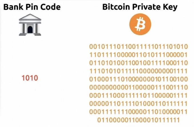 A comparison of a 4-digit bank PIN code (1010) against a lengthy Bitcoin private key composed of a long string of binary digits, illustrating how bank security has far fewer combinations than Bitcoin's cryptographic keys, suggesting banks are more vulnerable to quantum computing threats than Bitcoin.