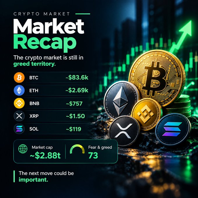 A 'Crypto Market Market Recap' infographic displays cryptocurrency prices and market data, listing BTC at ~$83.6k, ETH at ~$2.69k, BNB at ~$757, XRP at ~$1.50, and SOL at ~$119, with a market cap of ~$2.88t and a Fear & Greed index of 73.