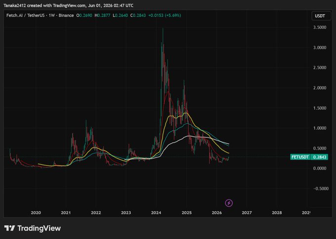 The image shows a graph of the value of an AI token over time. The token has experienced significant growth, with its value currently hovering around 1 US dollar (USD) or 0.81 Euros (EUR). There are two lines on the graph representing different periods in time - one from the year 2017 and another starting in 2020. These lines indicate that the value of the AI token has been steadily rising since then. The context provided by the image suggests a possible connection to an AI token exchange, where investors might have bet on the growth potential of the token or an AI agent system developed through the AI token exchange. This can be seen as an opportunity for those who invested early in the token to potentially see substantial returns when the tokens' value continues to climb.