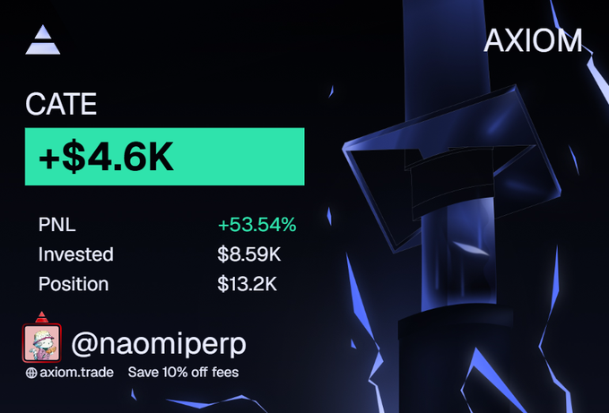 A promotional image for Axiom trade showcases a "$4.6K" profit gain on the "CATE" ticker, with a PNL of +53.54%, $8.59K invested, and a $13.2K position, crediting user @naomiperp. The graphic supports the celebratory post about profiting on $CATE, highlighting the trader's gains and offering a 10% discount on fees via axiom.trade.