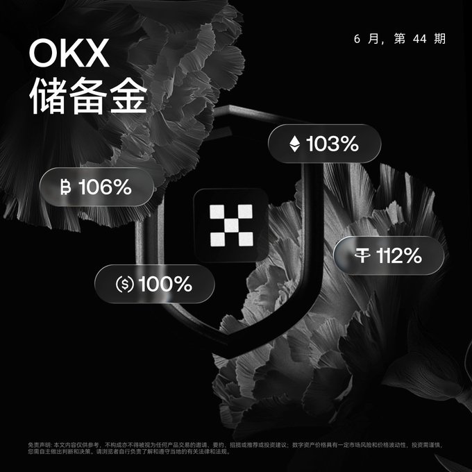 A dark-themed OKX proof of reserves graphic for June (Issue 44) displays reserve ratios exceeding 100% for major assets—BTC at 106%, ETH at 112%, USDT at 103%, and USDC at 100%—alongside a central shield and OKX logo, illustrating the platform's claim of covering 22 tokens with $22.65 billion in mainstream assets as part of its monthly transparency initiative since November 2022.