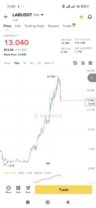 Binance trading chart for LAB/USDT showing a last price of 13.040 (+117.88%), 24h high of 15.780 and 24h low of 5.781.