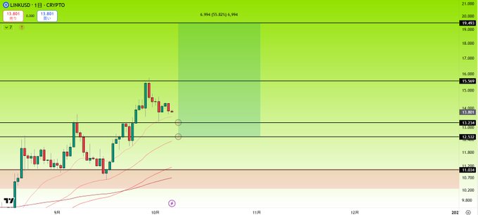 A candlestick chart of LINKUSD (Chainlink) on a 1-day timeframe showing the current price at $13.801, with marked key support levels around $13.2-$12.5 and resistance levels near $15.569 and $19.403, visually reinforcing the post's analysis that the $13.2-$12.5 range presents a buying opportunity while clearing $16 could target $19.4.