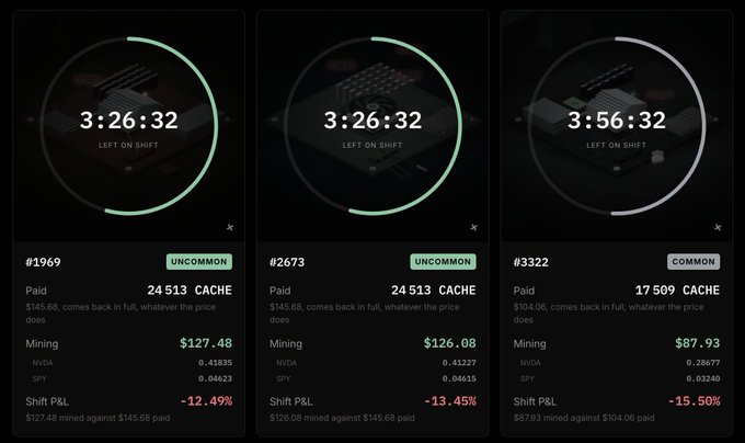A dashboard displaying three crypto mining shift statistics, showing a countdown timer (e.g., 3:26:32) and Shift P&L losses ranging from -12.49% to -15.50% for assets #1969, #2673, and #3322.