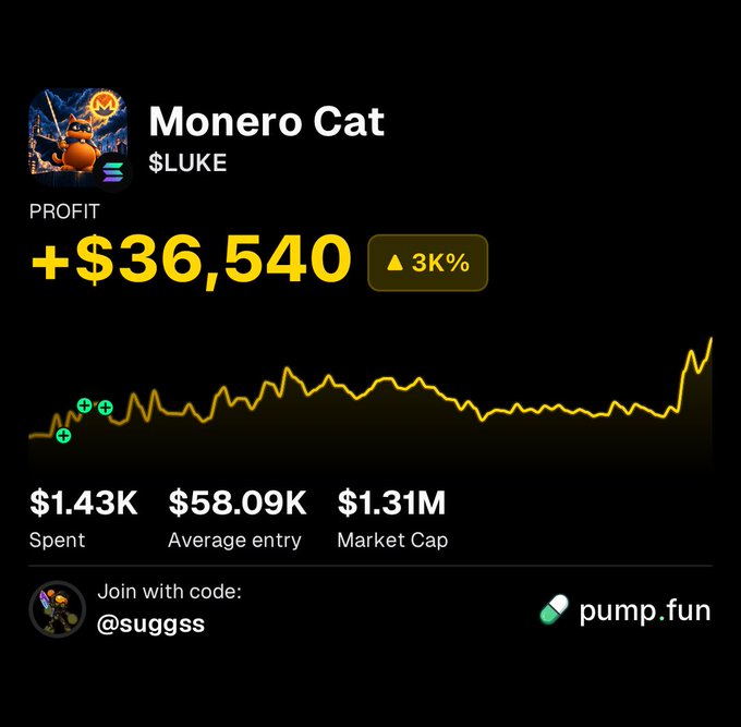 A pump.fun profit card for “Monero Cat” ($LUKE) shows a +$36,540 profit (▲3K%) on a $1.43K spend, with a $58.09K average entry, $1.31M market cap, and referral code “@sugss.” The accompanying post credits trader @Suggrnaut and claims a 2,550% gain with no coins sold.