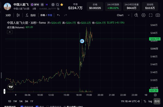 A TradingView chart for a Chinese meme token '中国人能飞' showing a massive pump of +86.02% with the price at $224.7万.
