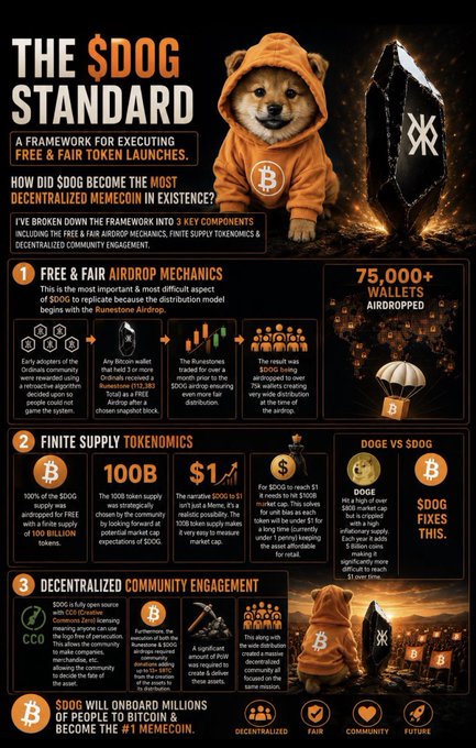 This image is an infographic titled "THE $DOG STANDARD," outlining a framework with three key components for $DOG token launches: 1) Free & Fair Airdrop Mechanics, noting that 75,000+ wallets were airdropped with no allocation to "insiders"; 2) Finite Supply Tokenomics, detailing a 100 billion cap, $1 narrative price, and referencing DOGE vs $DOG; and 3) Decentralized Community Engagement through social platforms. The post aligns with the infographic's bullish messaging by emphasizing $DOG's potential to onboard millions of people and become the #1 memecoin.