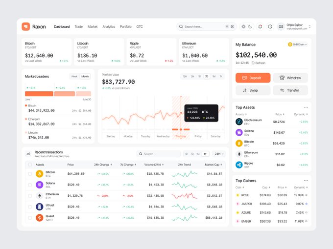 The image displays the Raxon Crypto Wallet Dashboard, showing Bitcoin at $12,540.00 and a portfolio value of $83,727.90, along with market data for assets like Litecoin, Ripple, Ethereum, and Solana.