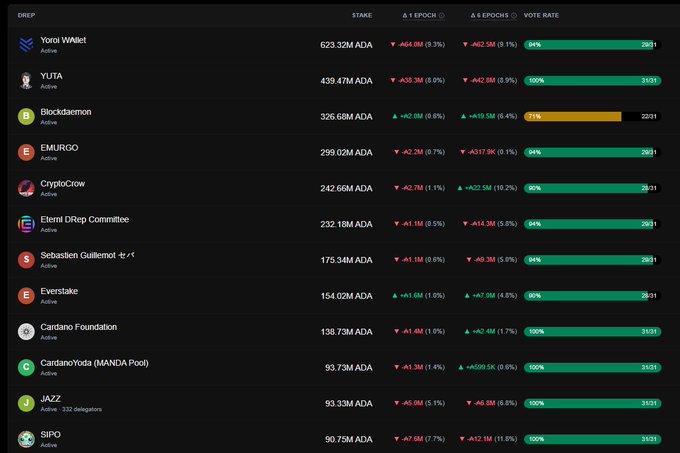 A dashboard listing Cardano DReps (Delegated Representatives) and their stakes, with Yoroi Wallet leading at 623.32M ADA and a 94% vote rate, followed by YUTA (439.47M ADA, 100%) and Blockdaemon (326.68M ADA, 21%) among others, illustrating the governance participation rankings potentially affected by the SecondFi hack.