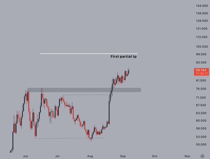 A financial chart displaying candlestick price movements from June to November, with a horizontal line labeled 'First partial tp' and a highlighted value of 88.164.