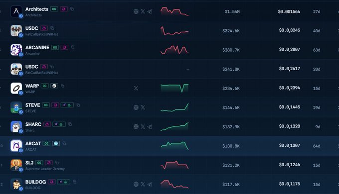 A cryptocurrency tracking dashboard displaying tokens including Architects, USDC, ARCANINE, WARP, STEVE, SHARC, ARCAT, SLJ, and BUILDOG with their prices and chart trends.