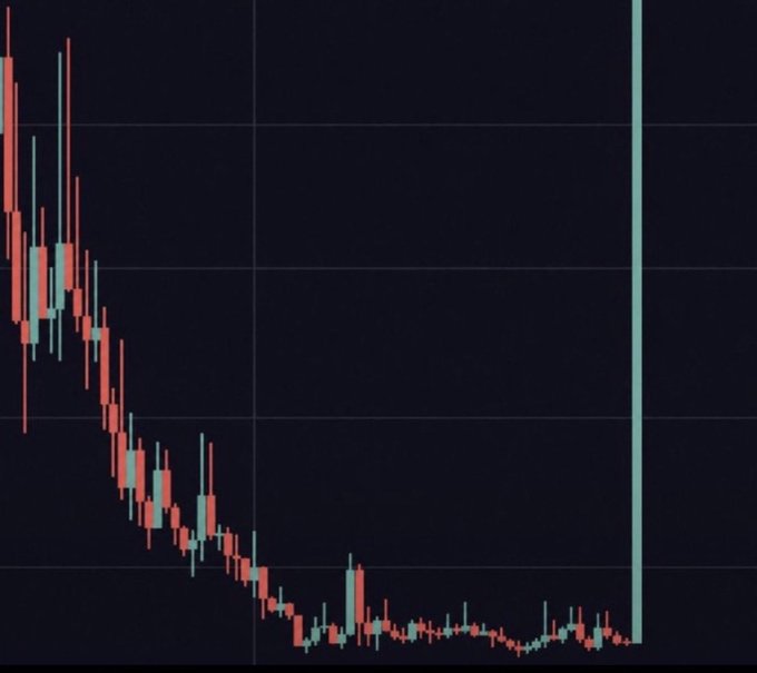 A candlestick chart showing a sharp price decline followed by consolidation at low levels, with a dramatic vertical spike on the right edge. The image relates to the post as a giveaway promotion, using the chart's massive upward spike as visual hype to attract participants to the $50 prize draw.