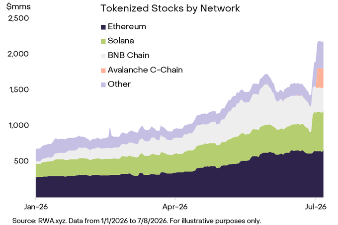 A stacked area chart titled "Tokenized Stocks by Network" shows the growth from approximately $700M in January 2026 to nearly $2,200M by July 2026, with Ethereum leading at the base (~$650M), followed by Solana, BNB Chain, Avalanche C-Chain, and Other networks representing smaller portions. The chart visually supports the post's claim about accelerating blockchain adoption in financial markets by illustrating the rapid expansion of tokenized equity wrappers across multiple networks.